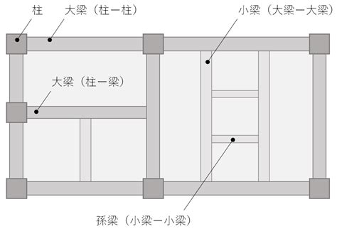 梁柱|柱、梁とは？1分でわかる役割、違い、剛比の計算